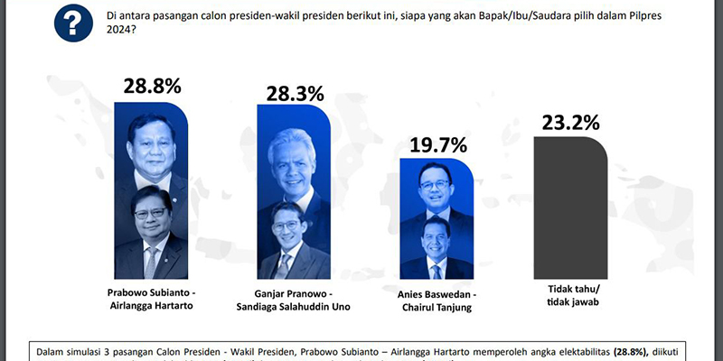 Pasangan Prabowo-Airlangga Ungguli Ganjar-Sandiaga dalam Simulasi Capres-Cawapres