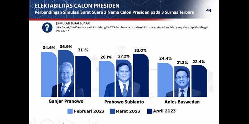 Elektabilitas Prabowo Unggul dari Ganjar dan Anies dalam 3 Simulasi Pilpres 2024