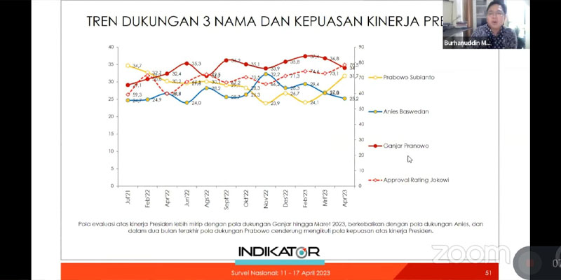 Prabowo Mulai Berhasil Ambil Hati Sebagian Pendukung Jokowi