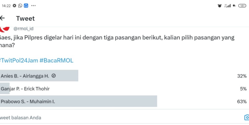 Perolehan Sementara Poling RMOL: Pasangan Prabowo-Cak Imin Ungguli Anies-Airlangga