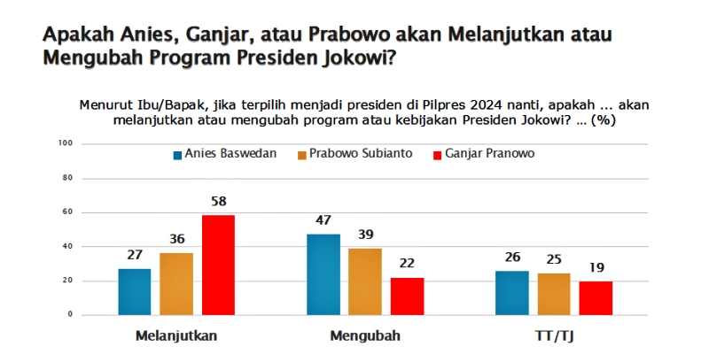 SMRC: Ganjar Diyakini Lanjutkan Program Jokowi, Prabowo di Garis Tengah