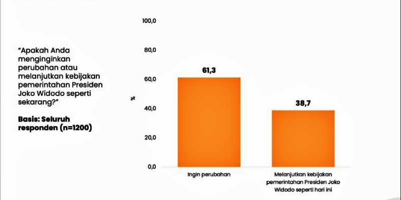 Survei KedaiKOPI: 61,3 Persen Rakyat Ingin Perubahan