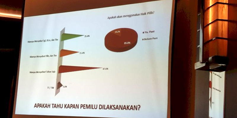 Mayoritas Warga Surabaya Ternyata Tak Tahu Tanggal Pemilu 2024
