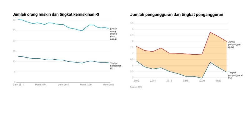 Jurang Timpang Si Miskin dan Si Kaya Kian Dalam