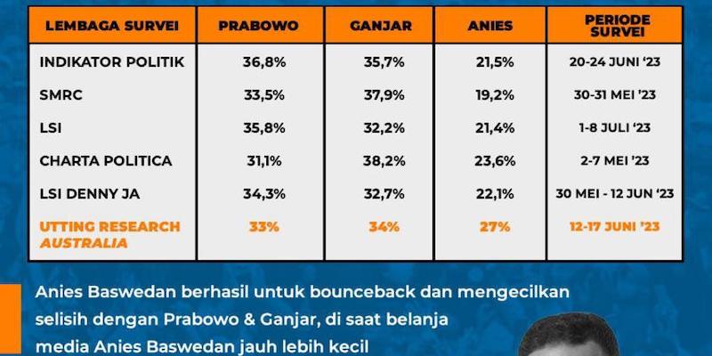 Survei Terbaru, Suara Anies Baswedan Melonjak Berkat Kerja Relawan