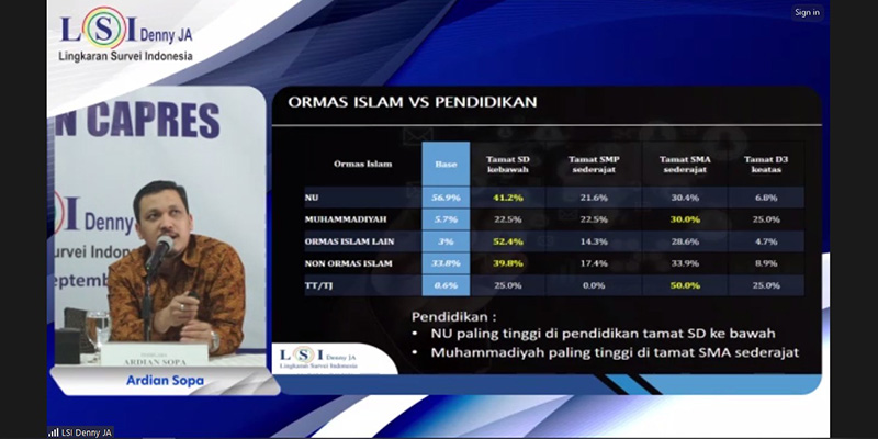 LSI Denny JA: Prabowo Unggul di NU, Anies di Muhammadiyah