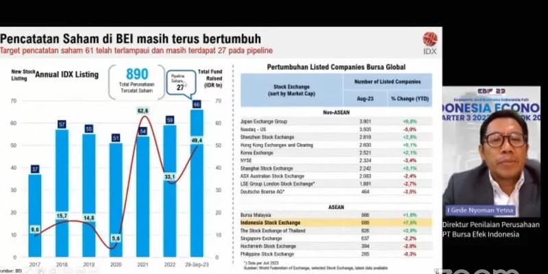 Capai Pertumbuhan 7,6 Persen, Bursa Efek Indonesia Ungguli Stock Exchange Global