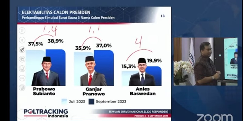 Survei Poltracking: Elektabilitas Prabowo dan Ganjar Hanya Naik 1 Persen, Anies 4 Persen