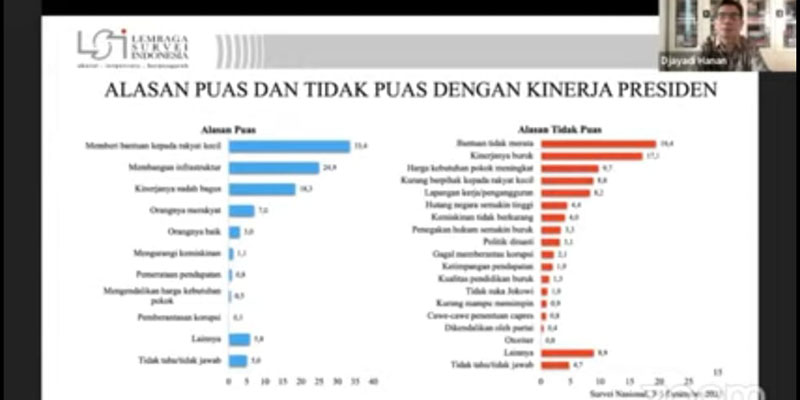 Meski Diterpa Isu Negatif, Publik Tetap Puas Kinerja Jokowi