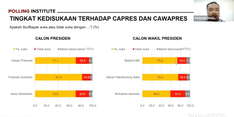 Survei: Prabowo-Gibran Makin Disukai Publik Setelah Debat Pilpres