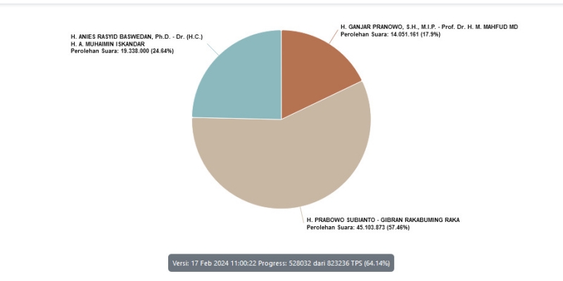 Sudah 64,1 Persen TPS Masuk, Prabowo-Gibran Tak Terkejar
