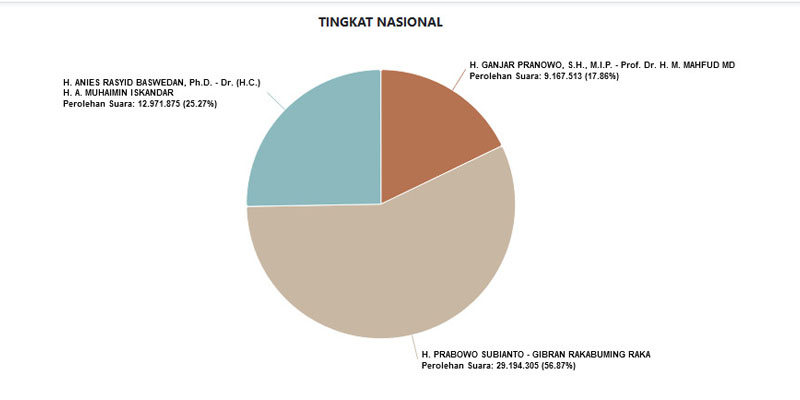 Sirekap Sudah 50 Persen Jumlah TPS, Prabowo-Gibran Raih 29,1 Juta Suara