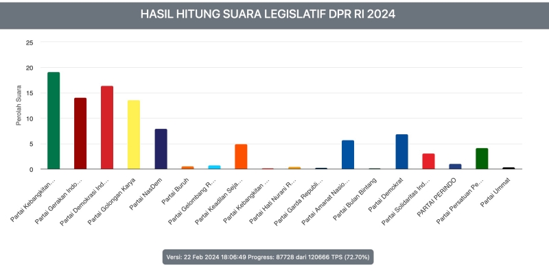 PKB Singkirkan PDIP sebagai Penguasa Jawa Timur