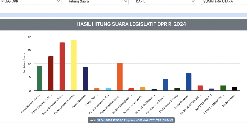 Perolehan Suara Sementara, Golkar Unggul di Sumut I