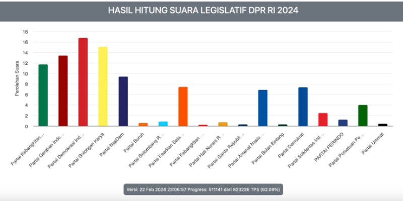 Sebaran Pemilu 2024: Golkar Kuasai 14 Provinsi, PDIP 10, Gerindra 5