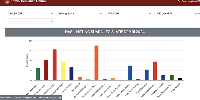 Real Count KPU 41 Persen di DKI: PKS Unggul, PSI Kalahkan Golkar, Nasdem Hingga Demokrat