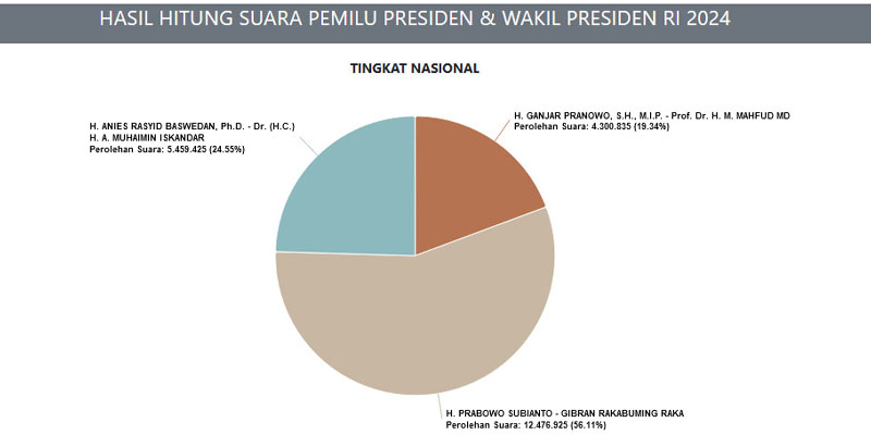 Sirekap KPU Capai 41 Persen, Prabowo-Gibran Unggul Telak