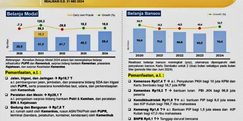 Sri Mulyani Gelontorkan Bansos Hingga Rp70,5 T per Mei 2024, Naik 12,7 Persen