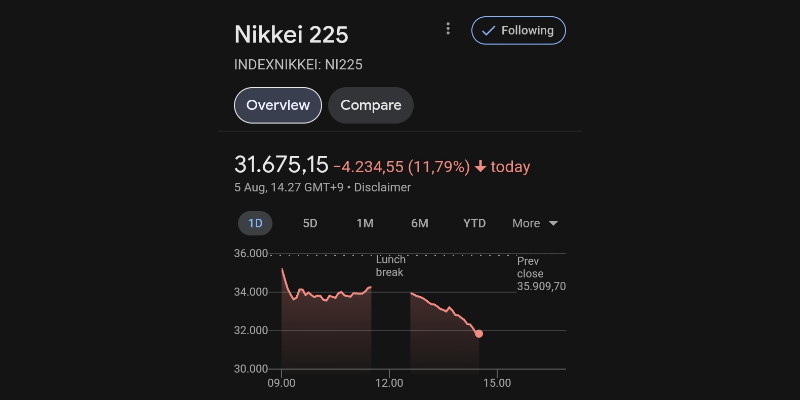 Nikkei 225 Anjlok hingga 8,1 Persen