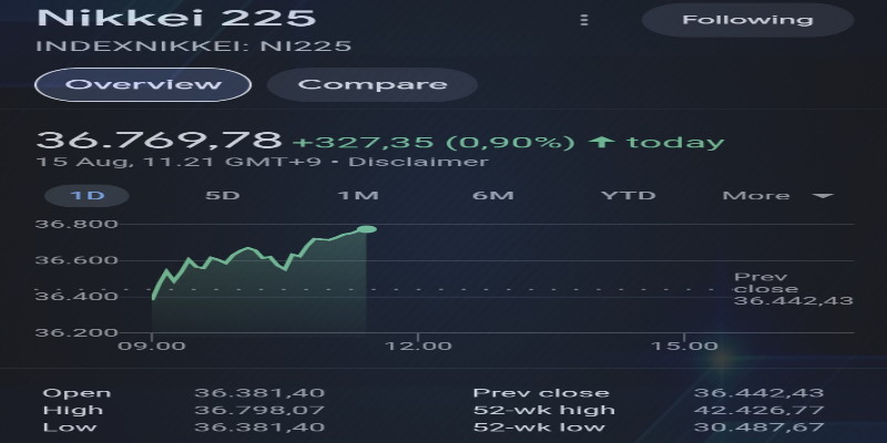 Bursa Asia Pasifik Menguat Tipis Kamis Pagi, Nikkei Naik 0.2 Persen