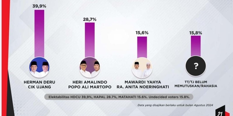 Survei IPS, Herman Deru Masih Unggul di Pilgub Sumsel