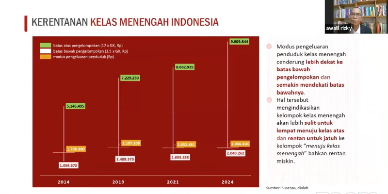 Ahli Fiskal Sebut Pemerintahan Jokowi Gagal Kembangkan Kelas Menengah