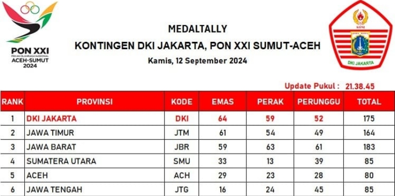 Jakarta Rebut Posisi Puncak PON XXI