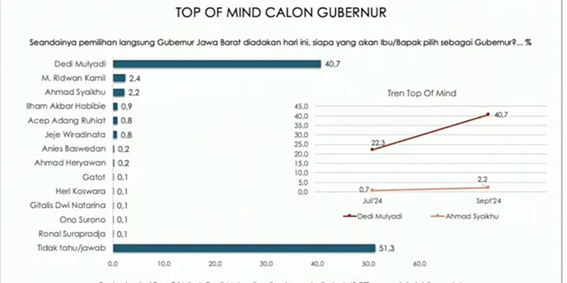 Hasil Survei, Pendukung Ridwan Kamil Migrasi ke Dedi Mulyadi