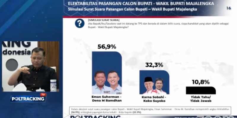 Survei Poltracking: Eman-Dena 56,9 Persen, Karna-Koko 32,3 Persen