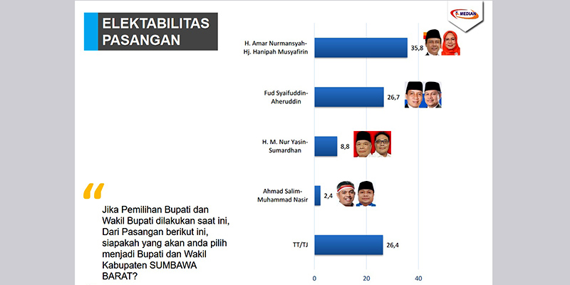 Survei Median: Pasangan Amar-Hanipah Unggul di Pilkada Sumbawa Barat