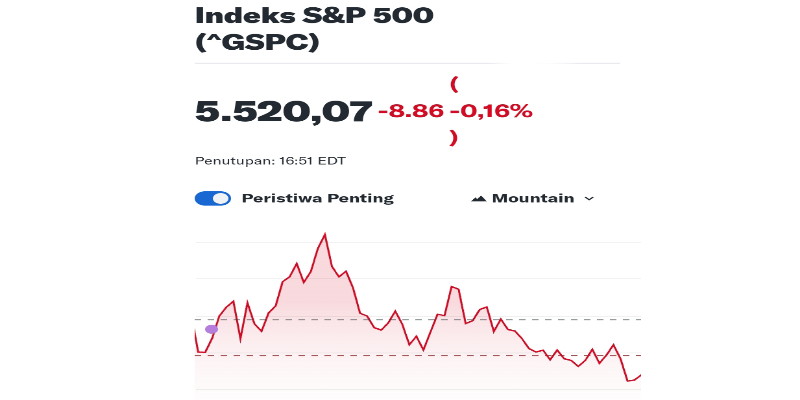 Wall Street Memerah: S&P Turun, Dow Jones Naik Tipis