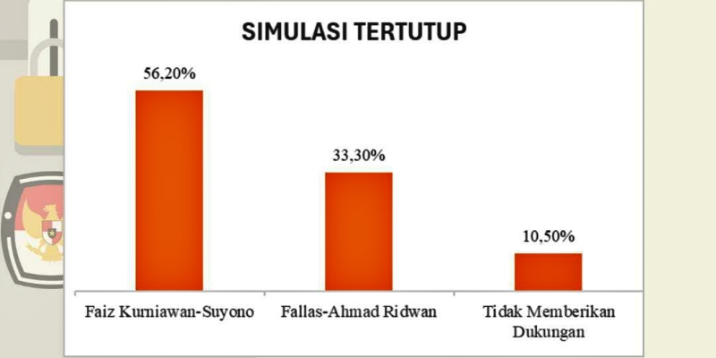 Elektabilitas Faiz-Suyono Paling Moncer