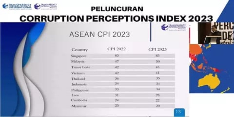 Evaluasi 10 Tahun Jokowi, Indonesia Masih di Zona Merah Korupsi IPK 2023