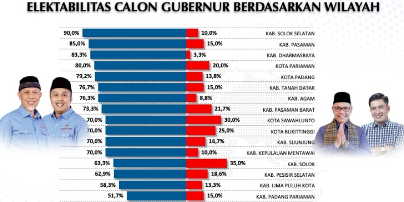 Mahyeldi-Vasco Kuasai 18 Kabupaten-Kota