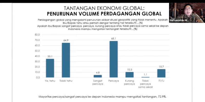 Indikator: Mayoritas Masyarakat Percaya Prabowo Mampu Hadapi Tantangan Global