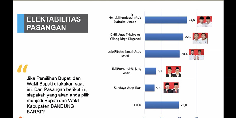 Survei Median: 3 Paslon Bersaing Ketat di Pilkada Bandung Barat