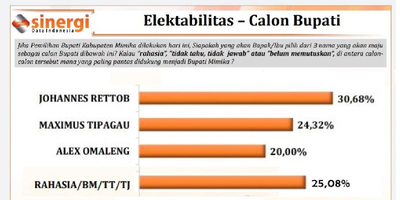 Hasil Survei Pasca Penetapan  KPU, Elektabilitas Johannes Rettob Masih Teratas