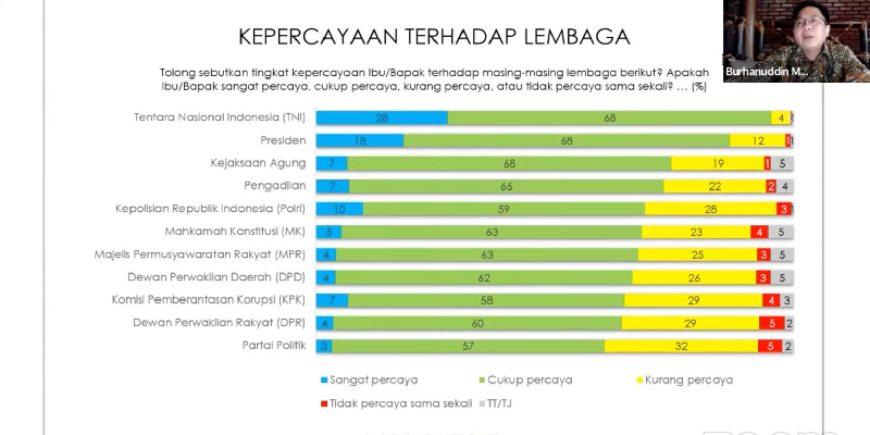 Survei Indikator: Kejagung Lembaga Penegak Hukum Paling Dipercaya Publik