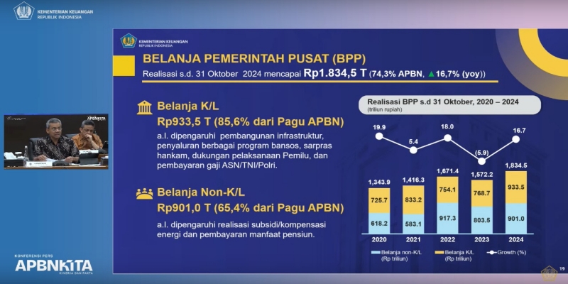 Bikin APBN Tekor, Realisasi Belanja Negara Tembus Rp1.834,5 Triliun pada Oktober 2024