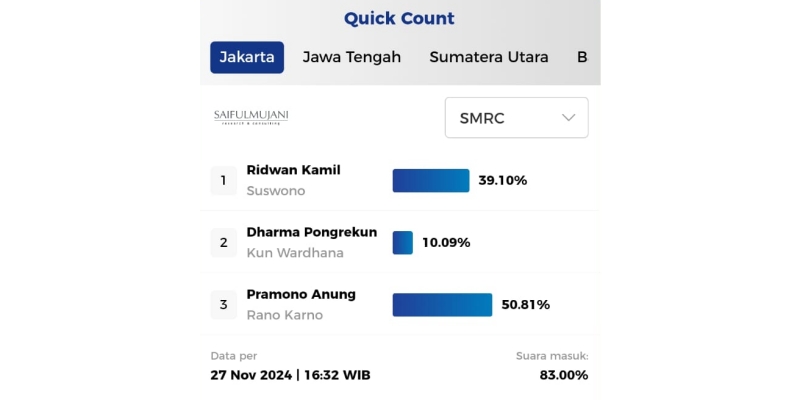 Pramono-Rano Menang Satu Putaran Hanya Versi SMRC