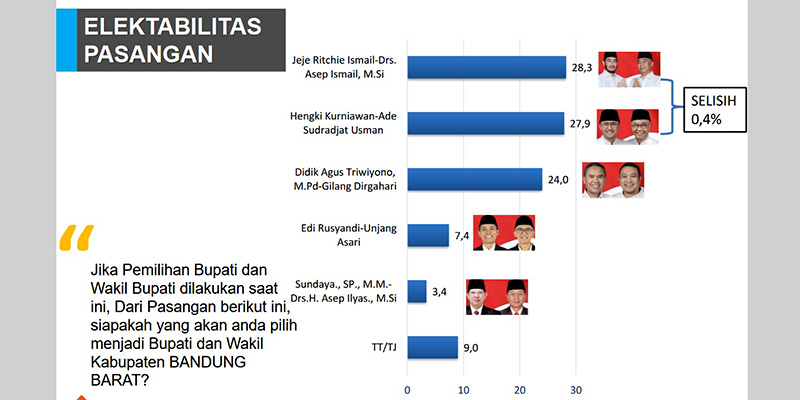 Survei Median: Pasangan Jeje Ritchie-Asep Ismail Unggul Tipis