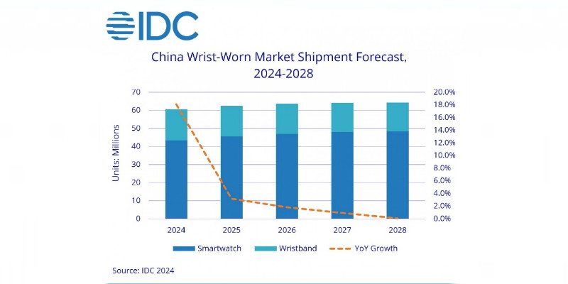 Tiongkok Pimpin Pasar Jam dan Gelang Pintar, Huawei Nomer Satu
