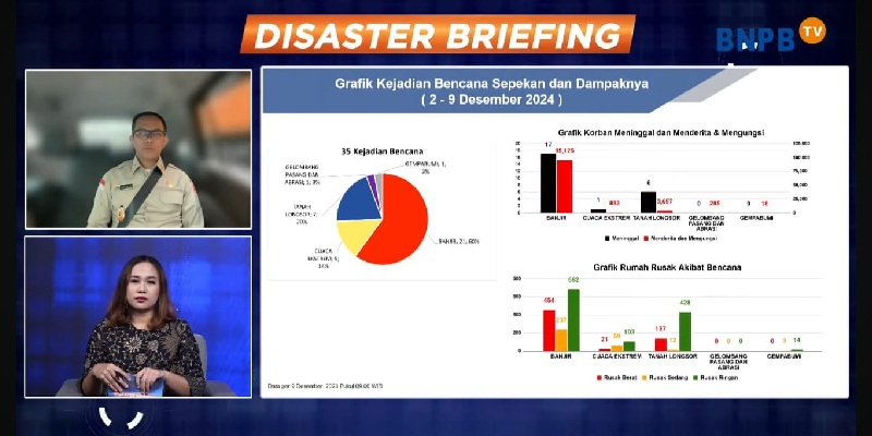 BNPB: 1.999 Bencana Didominasi Akibat Faktor Cuaca