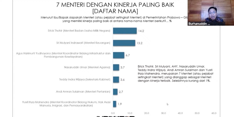 7 Menteri Prabowo Berkinerja Terbaik, Erick dan SMI Teratas