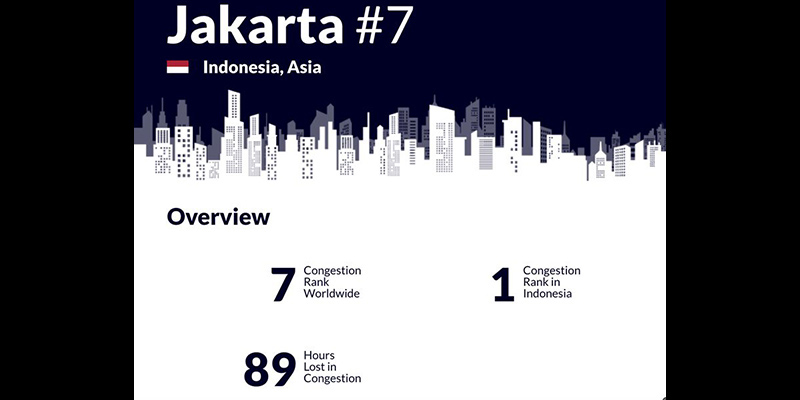 Naik Peringkat, Jakarta Kini Kota Termacet Ketujuh di Dunia