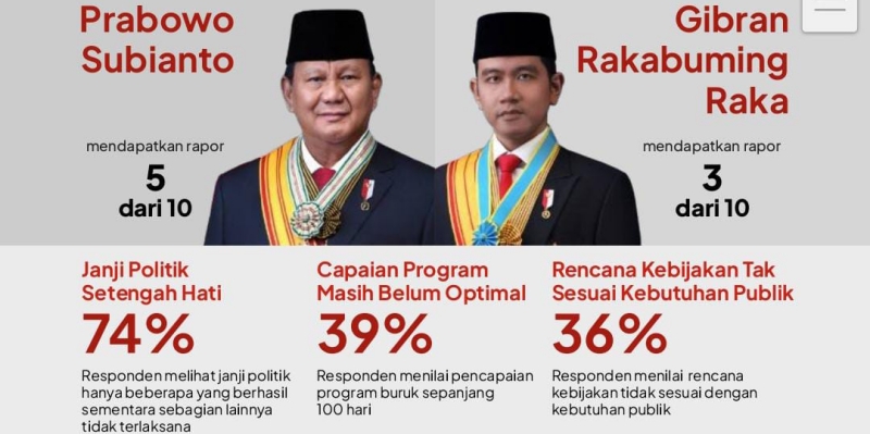 Kinerja Prabowo Lebih Bagus dari Gibran