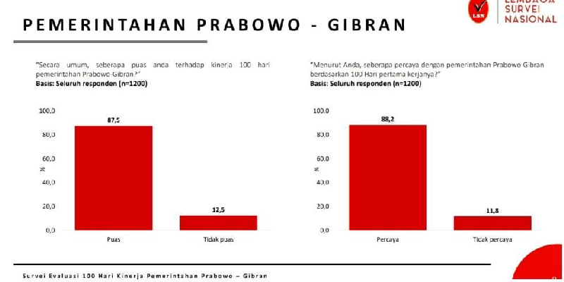 Dua Program Ini Efektif Bikin Tingkat Kepuasan ke Prabowo-Gibran di Atas 80 Persen