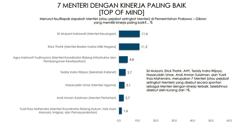 AHY Masuk 3 Besar Menteri Berkinerja Positif, Demokrat: Beliau Fokus Sukseskan Program Presiden Prabowo