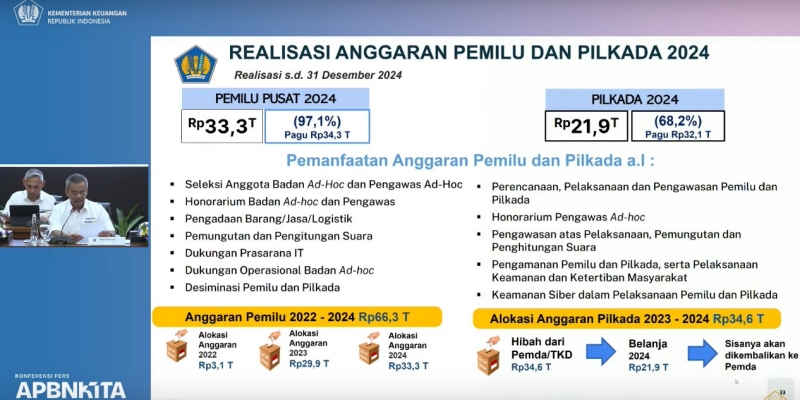 Realisasi Anggaran Pemilu 2024 Tembus Rp33,3 Triliun, Pilkada Rp21,9 Triliun