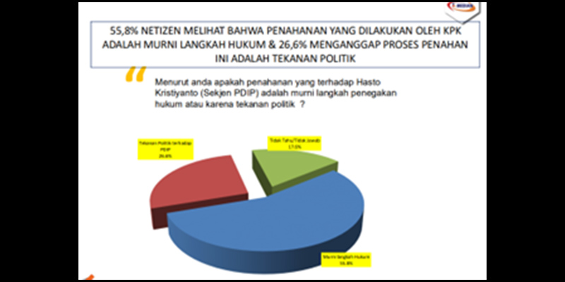 Survei Median: Sebagian Besar Publik Yakin Penahanan Hasto Tindakan Hukum Murni